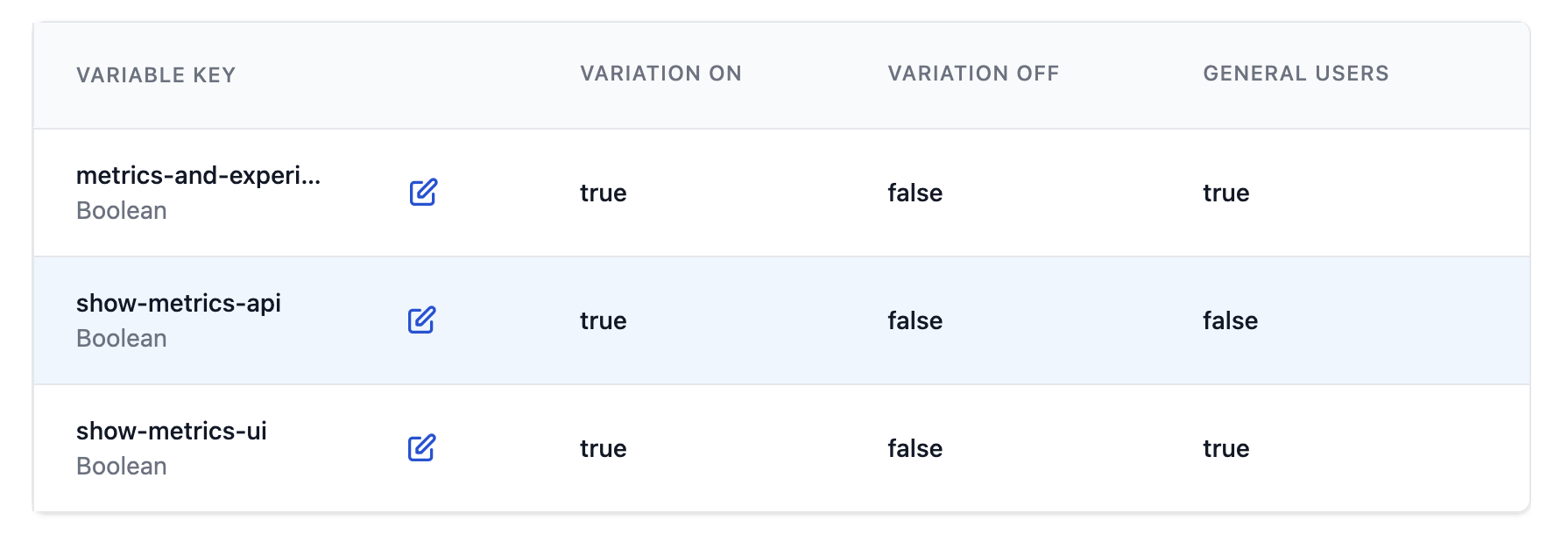 General users variation for Metrics Feature